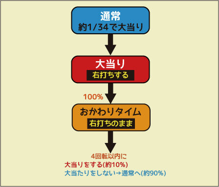 CR餃子の王将3 メガ盛7000 ゲームフロー