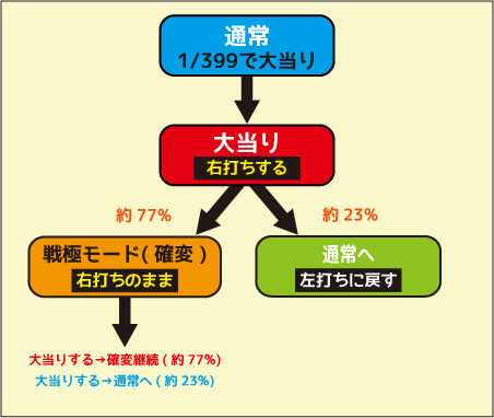 ＣＲ三國志～英雄集結～L2-T ゲームフロー