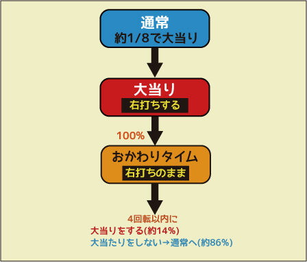 CR餃子の王将3 おすすめ600 ゲームフロー