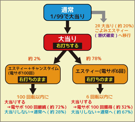 デジハネ7ＣＲ化物語 ゲームフロー
