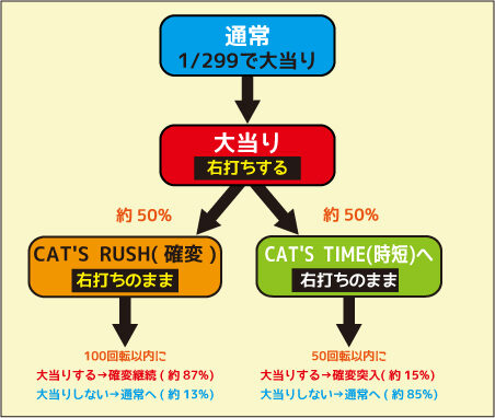 ＣＲ CAT&rsquo;S EYE 299ver. ゲームフロー