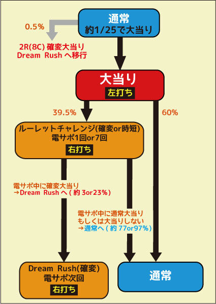 ＣＲロトパチ25ver. ゲームフロー