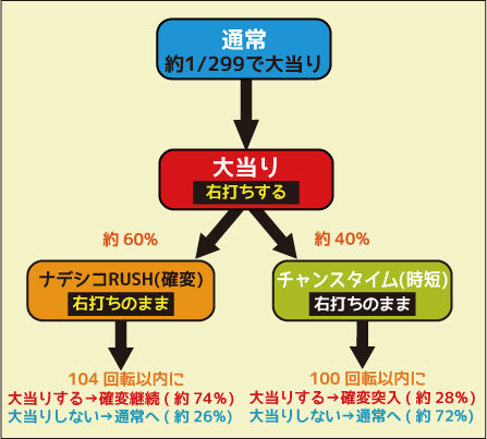 ＣＲ機動戦艦ナデシコ ミドルタイプ ゲームフロー