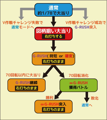 CRフィーバー機動戦士ガンダム‐V作戦発動‐Y ゲームフロー