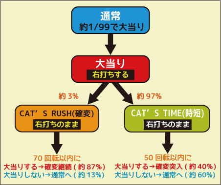 ＣＲ CAT&rsquo;S EYE 99.9ver ゲームフロー