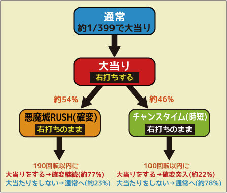 CRぱちんこ悪魔城ドラキュラ ゲームフロー