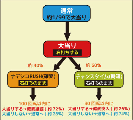 CR機動戦艦ナデシコ お気楽バージョン ゲームフロー