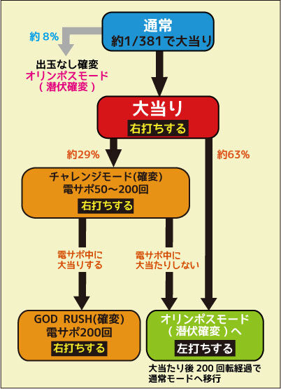 ＣＲミリオンゴッドライジング ゲームフロー
