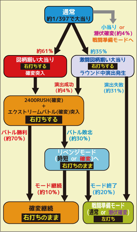 ＣＲザ・キング・オブ・ファイターズ ゲームフロー