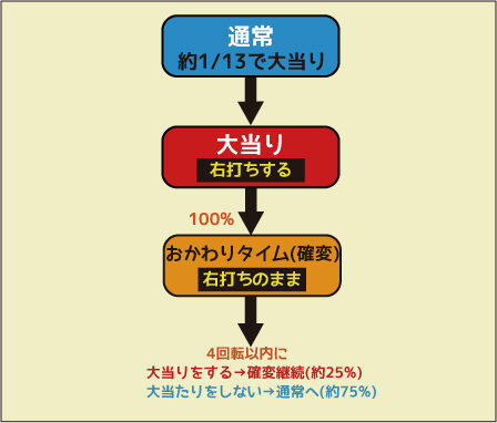 CR餃子の王将3 凄盛2000 ゲームフロー