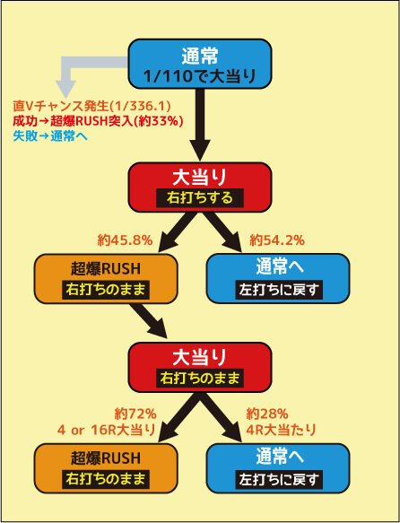 デジハネCRガメラ ゲームフロー
