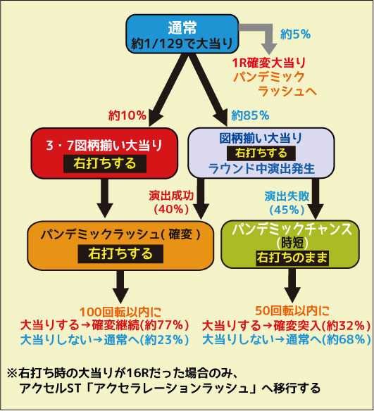 CRバイオハザード0スウィートver. ゲームフロー