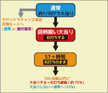 ぱちんこCR北斗の拳6 天翔百裂 ゲームフロー