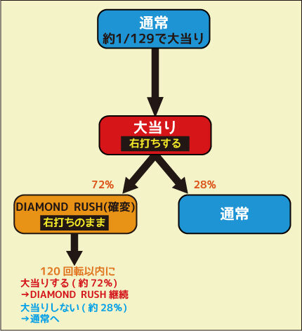 CRモンキー・パンチ~漫画活動大写真~129ver. ゲームフロー