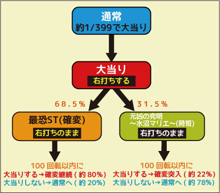 ＣＲ着信アリ FPF ゲームフロー