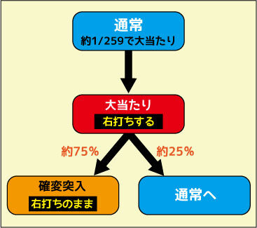 ＣＲビッグドリーム～神撃259ver. ゲームフロー