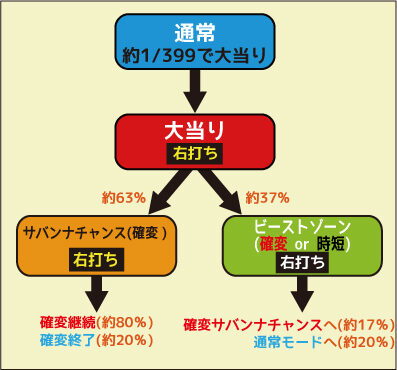 ぱちんこCR神獣王2 ゲームフロー