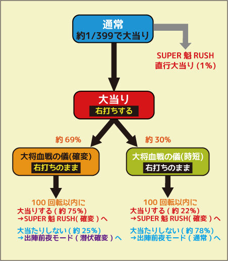 ＣＲ魁!!男塾 ゲームフロー