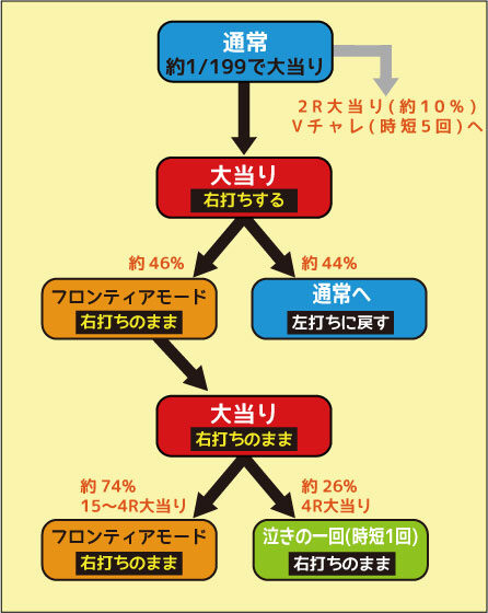 フィーバーマクロスフロンティア２ ゲームフロー