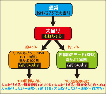 ＣＲリアル鬼ごっこ 273ver. ゲームフロー