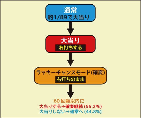 CRA甦りぱちんこ～花満開～GLA ゲームフロー