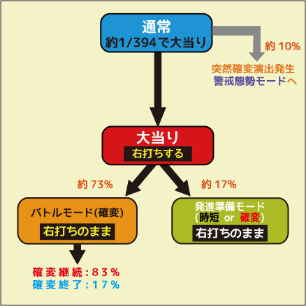CRヱヴァンゲリヲン10 ゲームフロー