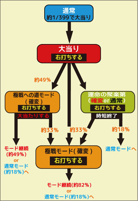 CR義風堂々!!～兼続と慶次～ ゲームフロー