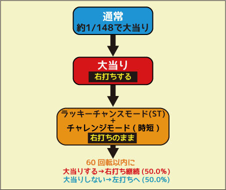 CR甦りぱちんこ～春夏秋冬～MA ゲームフロー