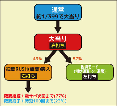 CRグラップラー刃牙 刃牙Ver. ゲームフロー