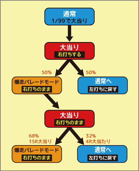 CR吉宗3 越後屋らんどOPENの巻 99ver. ゲームフロー