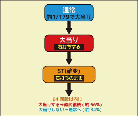 CR春一番～こいこい八でありんす～M ゲームフロー