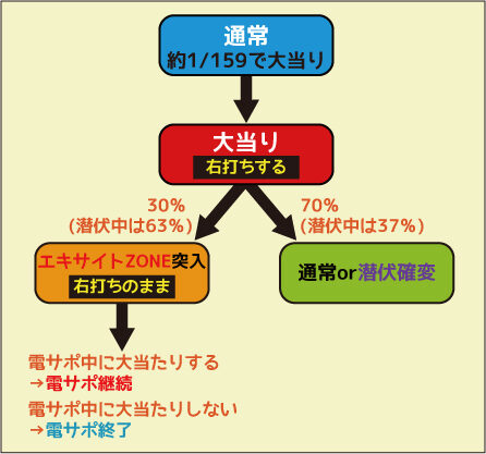 CRエキサイト ゲームフロー