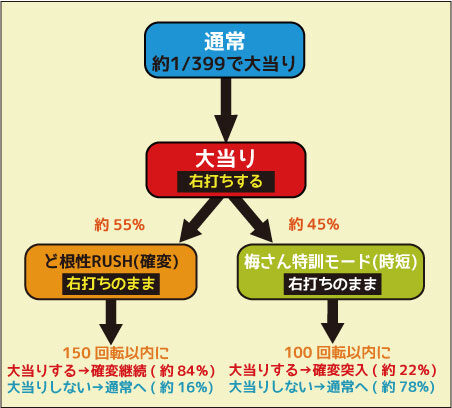 CR押忍!ど根性ガエル ゲームフロー