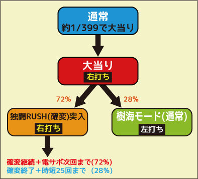 CRグラップラー刃牙 オーガVer. ゲームフロー