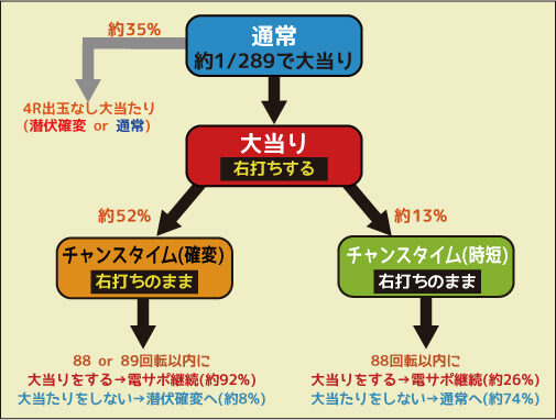 CR J-RUSH3 HSJ ゲームフロー
