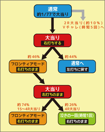 CRフィーバーマクロスフロンティア2Y ゲームフロー