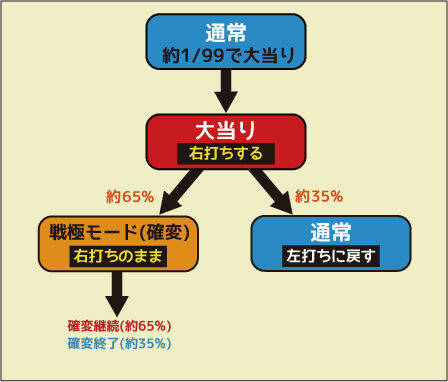 CR三國志～英雄集結～N-T1 ゲームフロー