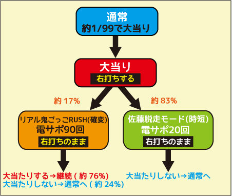 パチンコCRリアル鬼ごっこ 99ver. ゲームフロー