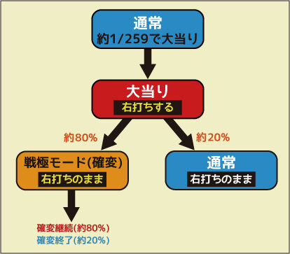 CR三國志～英雄集結～H2-T1 ゲームフロー