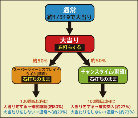 CRクイーンズブレイド2 レイナ ゲームフロー