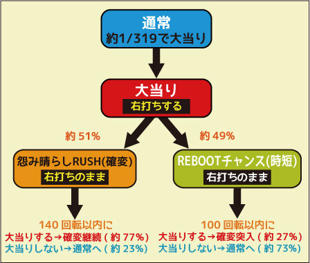 CR怨み屋本舗FPM ゲームフロー