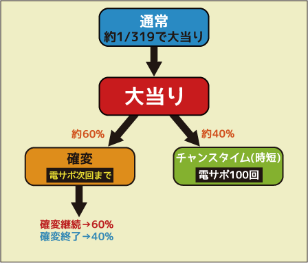 CRスーパー海物語 IN JAPAN 319バージョン ゲームフロー