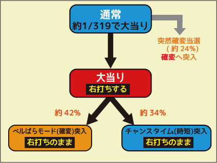 CRベルサイユのばら 遙かな時を超えてFA ゲームフロー