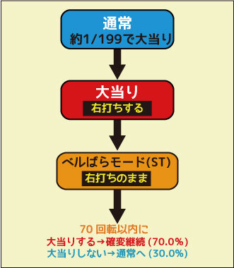CRベルサイユのばら 遙かな時を超えてM ゲームフロー