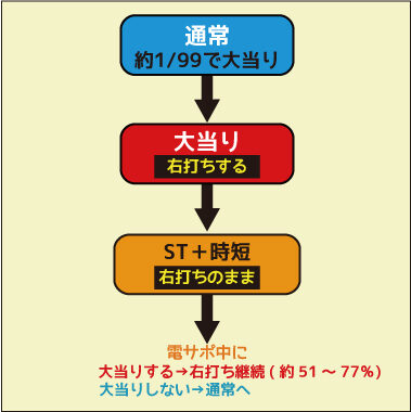 CRA牙狼金色になれ~ザルバとの契約~ ゲームフロー
