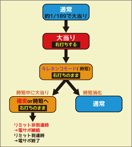 CRウサビッチ パチンコの時間189L ゲームフロー
