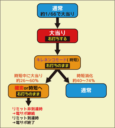 CRウサビッチ パチンコの時間66VV ゲームフロー