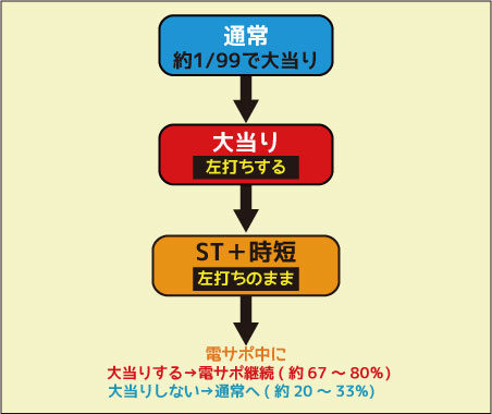 CRグレート・ザ・キングJV ゲームフロー