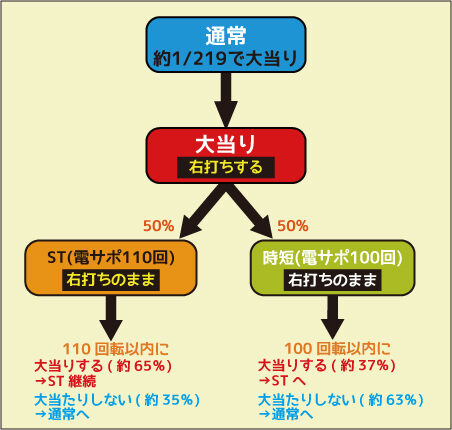 CR天才バカボン ～V!V!バカボット!～219ver. ゲームフロー
