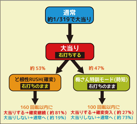CR押忍!ど根性ガエル 319ver. ゲームフロー